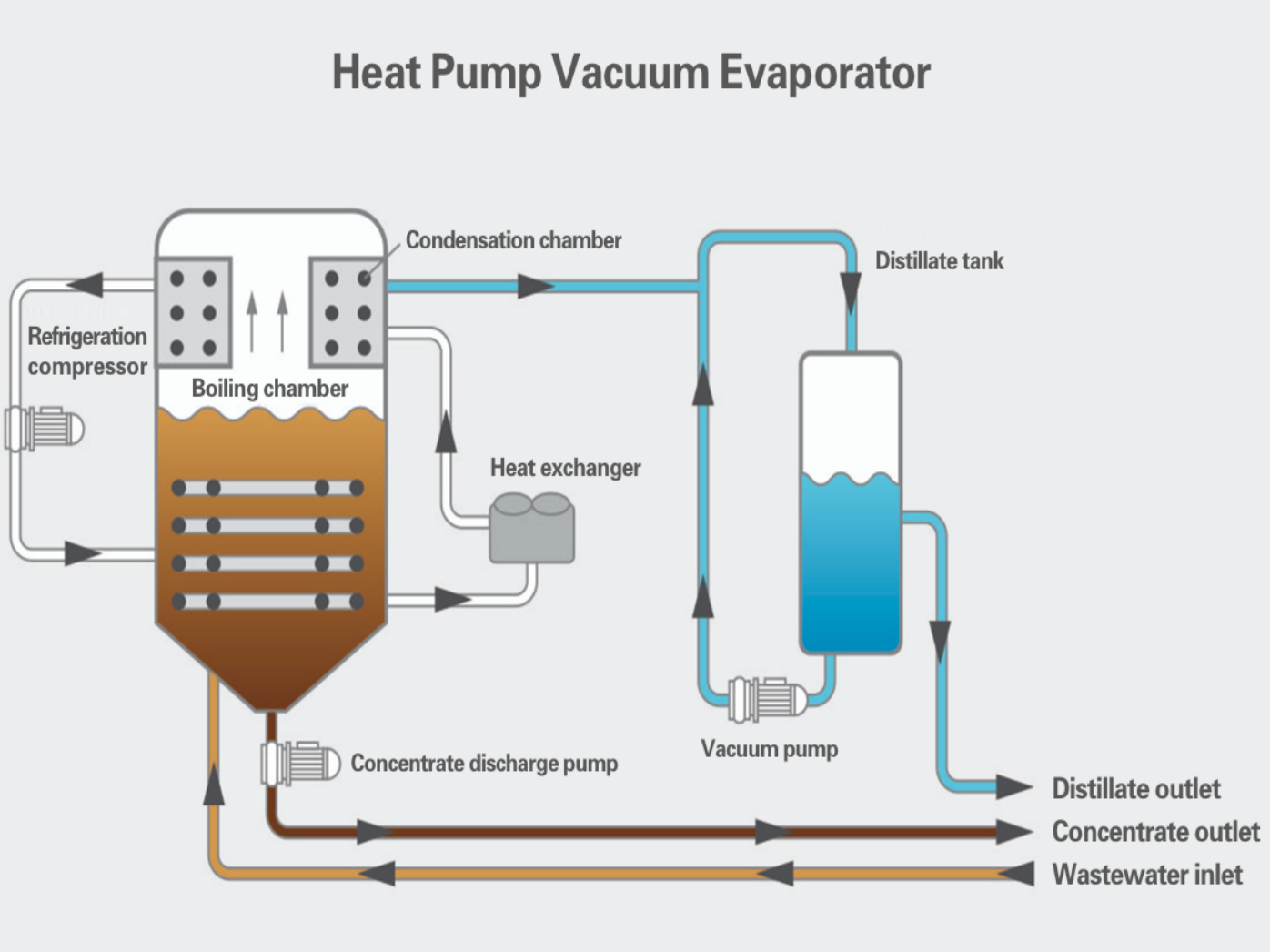 Comprendre les évaporateurs d’eaux usées